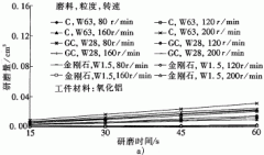 工業陶瓷的游離磨料研磨工藝